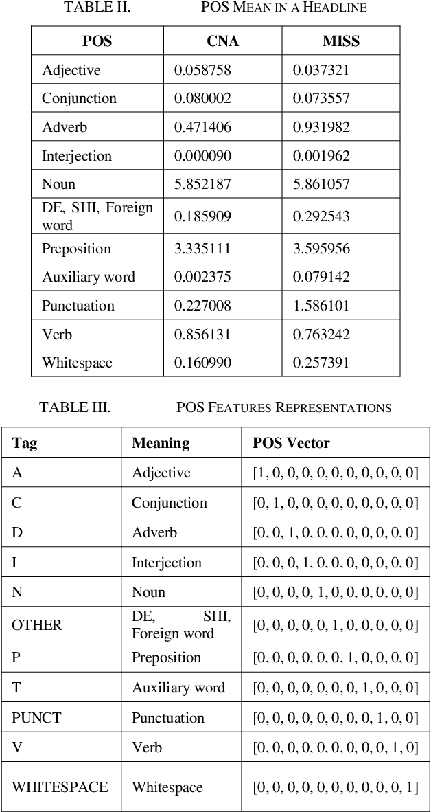 Figure 3 for Headline Diagnosis: Manipulation of Content Farm Headlines