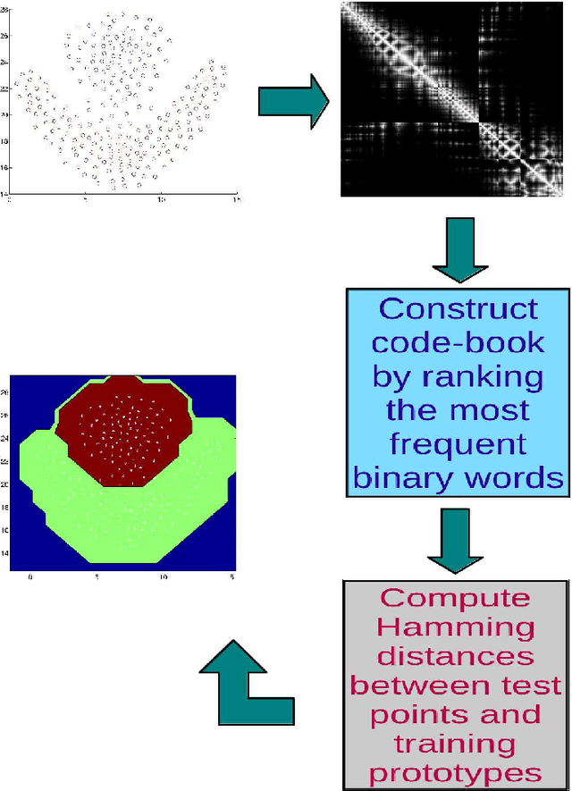 Figure 2 for Clustering evolving data using kernel-based methods
