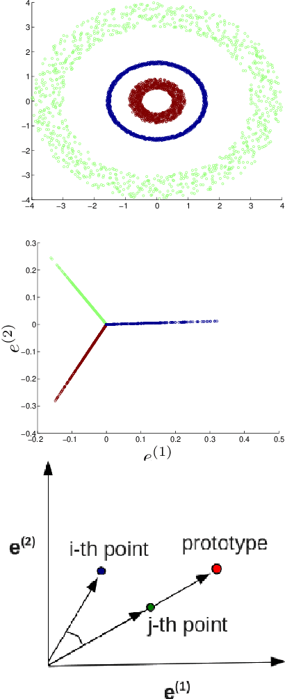 Figure 4 for Clustering evolving data using kernel-based methods
