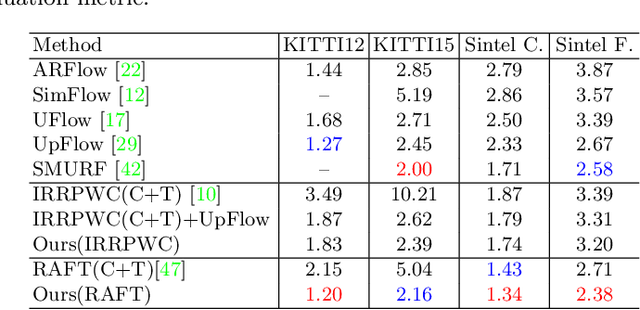 Figure 4 for RealFlow: EM-based Realistic Optical Flow Dataset Generation from Videos