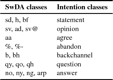 Figure 1 for Improving End-of-turn Detection in Spoken Dialogues by Detecting Speaker Intentions as a Secondary Task