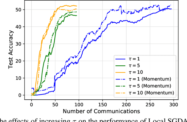Figure 2 for Federated Minimax Optimization: Improved Convergence Analyses and Algorithms