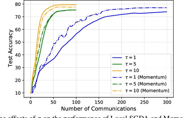 Figure 3 for Federated Minimax Optimization: Improved Convergence Analyses and Algorithms