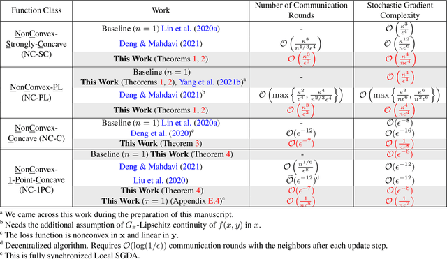 Figure 1 for Federated Minimax Optimization: Improved Convergence Analyses and Algorithms