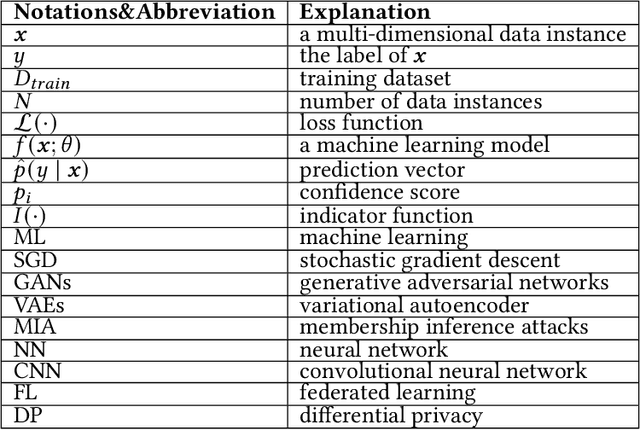 Figure 1 for Membership Inference Attacks on Machine Learning: A Survey