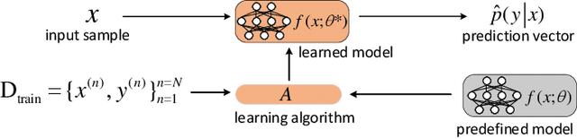 Figure 2 for Membership Inference Attacks on Machine Learning: A Survey