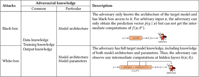 Figure 3 for Membership Inference Attacks on Machine Learning: A Survey