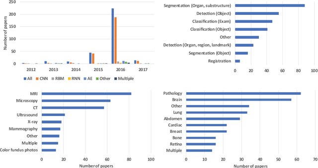 Figure 1 for A Survey on Deep Learning in Medical Image Analysis