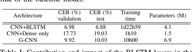 Figure 3 for Have convolutions already made recurrence obsolete for unconstrained handwritten text recognition ?