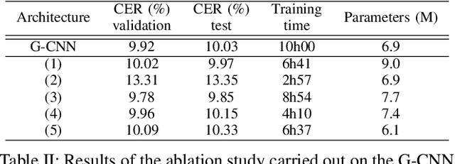 Figure 4 for Have convolutions already made recurrence obsolete for unconstrained handwritten text recognition ?