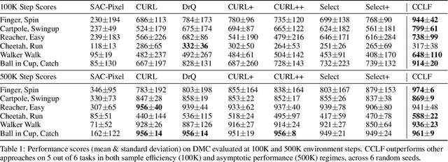 Figure 2 for CCLF: A Contrastive-Curiosity-Driven Learning Framework for Sample-Efficient Reinforcement Learning