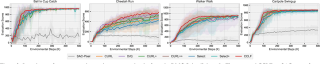 Figure 3 for CCLF: A Contrastive-Curiosity-Driven Learning Framework for Sample-Efficient Reinforcement Learning