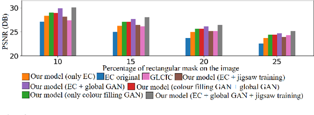 Figure 3 for RSINet: Inpainting Remotely Sensed Images Using Triple GAN Framework