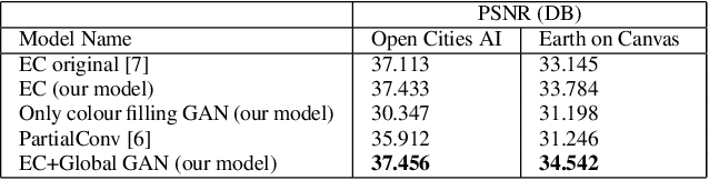 Figure 2 for RSINet: Inpainting Remotely Sensed Images Using Triple GAN Framework