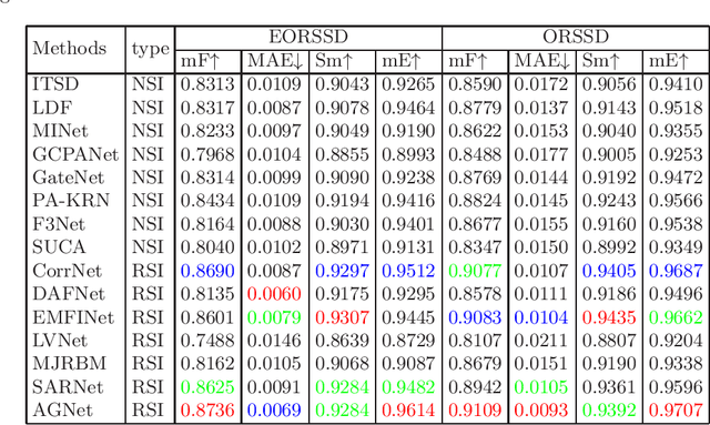 Figure 4 for Attention Guided Network for Salient Object Detection in Optical Remote Sensing Images