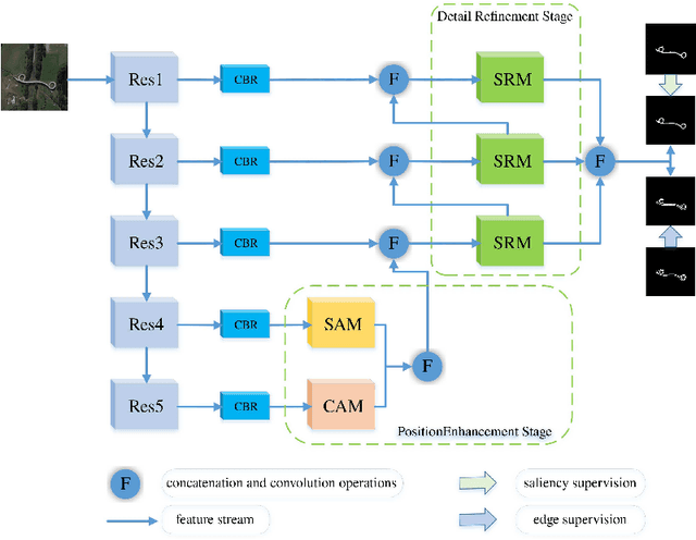 Figure 1 for Attention Guided Network for Salient Object Detection in Optical Remote Sensing Images