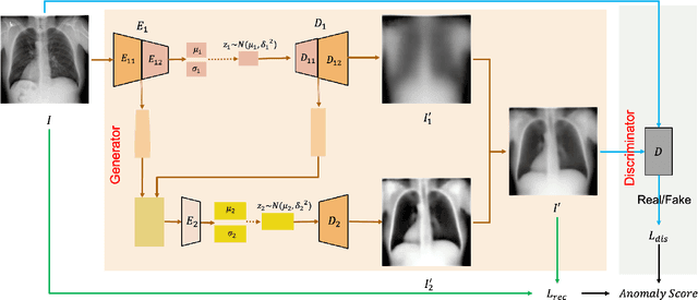 Figure 3 for CVAD: A generic medical anomaly detector based on Cascade VAE