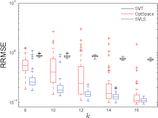 Figure 3 for Low-Rank Matrix Recovery from Row-and-Column Affine Measurements