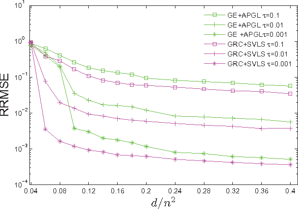 Figure 4 for Low-Rank Matrix Recovery from Row-and-Column Affine Measurements