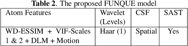 Figure 3 for FUNQUE: Fusion of Unified Quality Evaluators