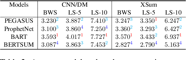 Figure 3 for Investigating Crowdsourcing Protocols for Evaluating the Factual Consistency of Summaries