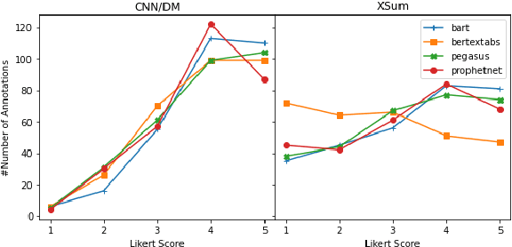 Figure 2 for Investigating Crowdsourcing Protocols for Evaluating the Factual Consistency of Summaries