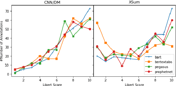 Figure 4 for Investigating Crowdsourcing Protocols for Evaluating the Factual Consistency of Summaries