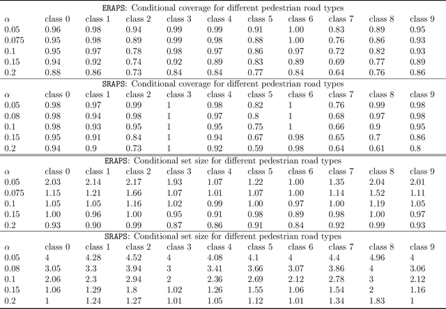 Figure 3 for Conformal prediction set for time-series