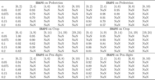 Figure 4 for Conformal prediction set for time-series