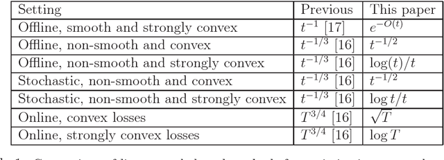 Figure 1 for A Linearly Convergent Conditional Gradient Algorithm with Applications to Online and Stochastic Optimization