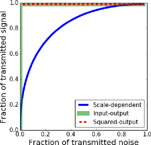 Figure 1 for Self-calibrating Neural Networks for Dimensionality Reduction