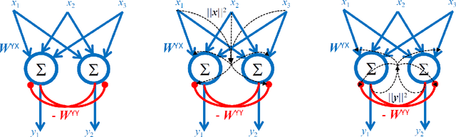 Figure 3 for Self-calibrating Neural Networks for Dimensionality Reduction