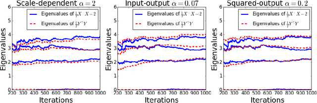 Figure 4 for Self-calibrating Neural Networks for Dimensionality Reduction