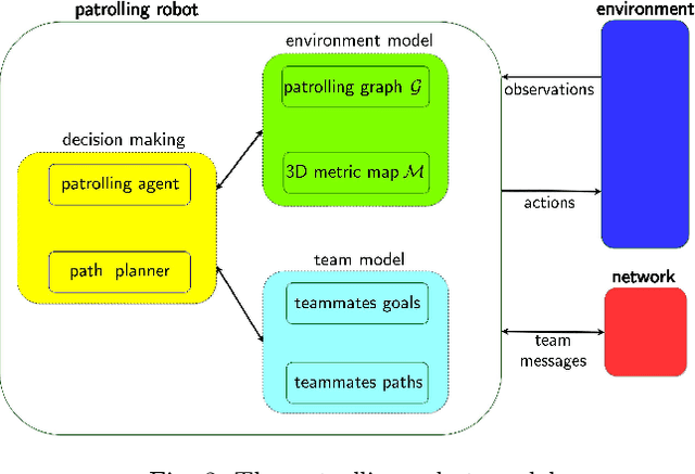Figure 3 for 3D Multi-Robot Patrolling with a Two-Level Coordination Strategy