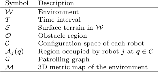 Figure 2 for 3D Multi-Robot Patrolling with a Two-Level Coordination Strategy
