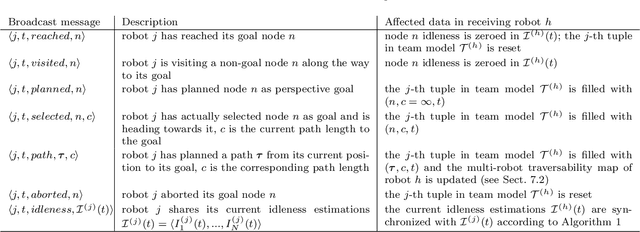 Figure 4 for 3D Multi-Robot Patrolling with a Two-Level Coordination Strategy