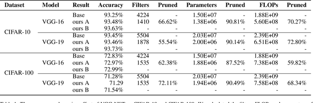 Figure 2 for PFGDF: Pruning Filter via Gaussian Distribution Feature for Deep Neural Networks Acceleration