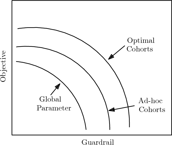 Figure 1 for Personalization and Optimization of Decision Parameters via Heterogenous Causal Effects
