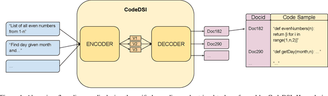 Figure 1 for CodeDSI: Differentiable Code Search