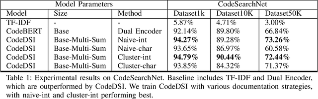Figure 2 for CodeDSI: Differentiable Code Search