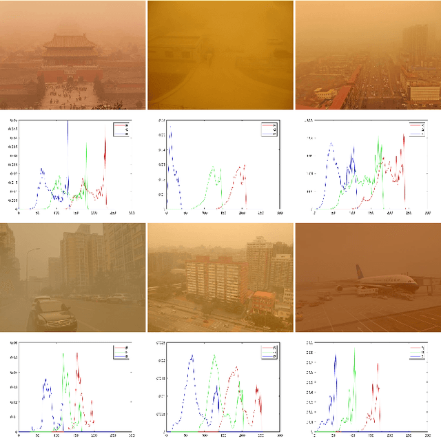 Figure 2 for A comprehensive benchmark analysis for sand dust image reconstruction