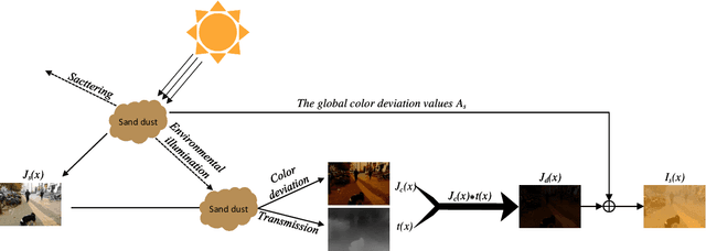 Figure 4 for A comprehensive benchmark analysis for sand dust image reconstruction