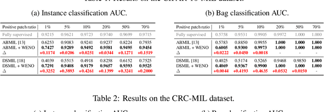 Figure 1 for Bi-directional Weakly Supervised Knowledge Distillation for Whole Slide Image Classification