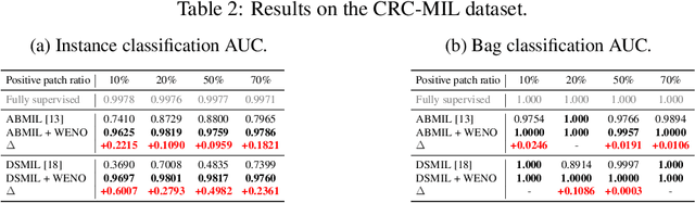 Figure 3 for Bi-directional Weakly Supervised Knowledge Distillation for Whole Slide Image Classification