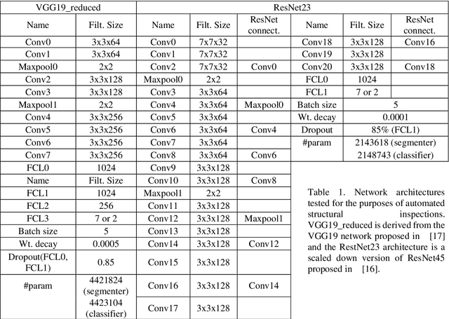 Figure 2 for Vision-based Structural Inspection using Multiscale Deep Convolutional Neural Networks