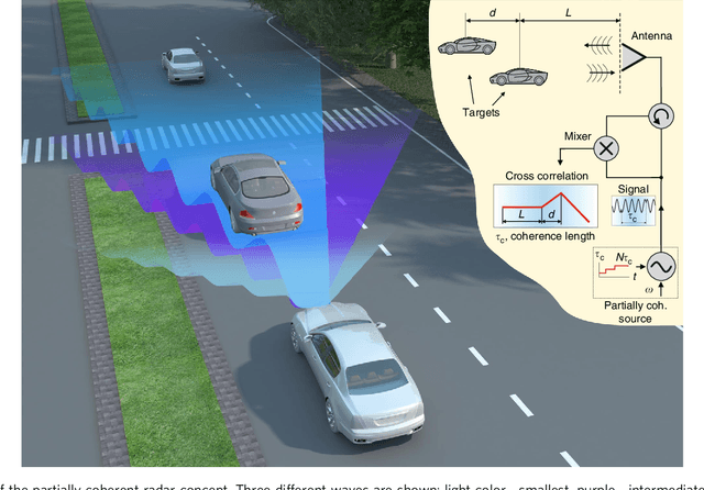 Figure 1 for Partially Coherent Radar Unties Range Resolution from Bandwidth Limitations