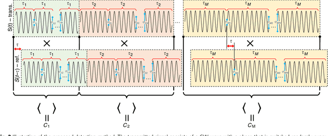 Figure 3 for Partially Coherent Radar Unties Range Resolution from Bandwidth Limitations