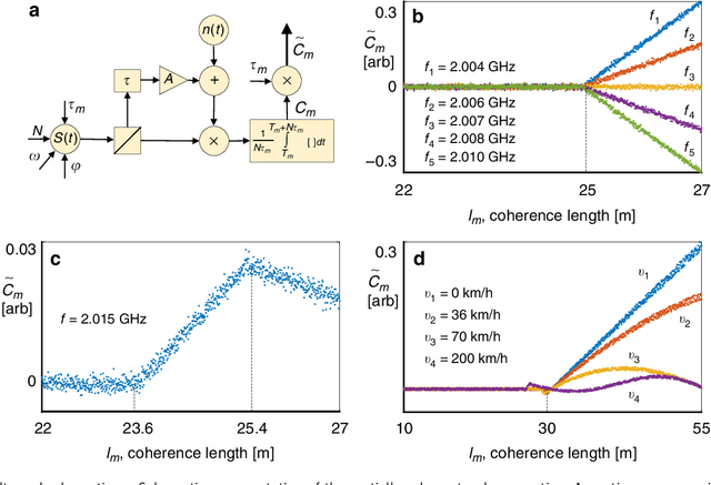 Figure 4 for Partially Coherent Radar Unties Range Resolution from Bandwidth Limitations