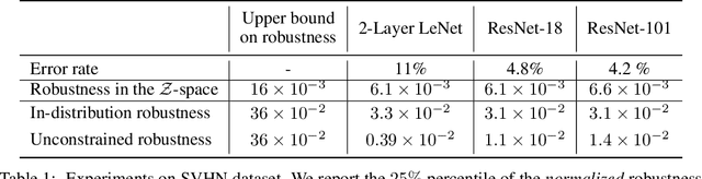 Figure 2 for Adversarial vulnerability for any classifier