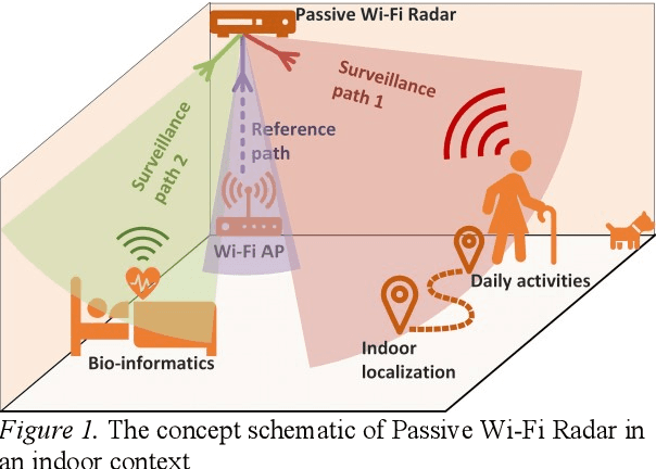 Figure 1 for Using Wi-Fi Signal as Sensing Medium: Passive Radar, Channel State Information and Followups